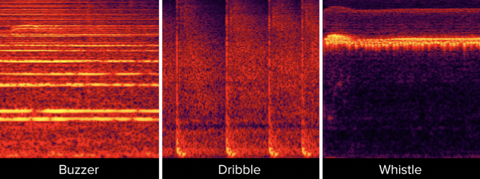 Spectrogram diagram of a buzzer, dribble, and whistle sound. The three signals are visually distinct.
