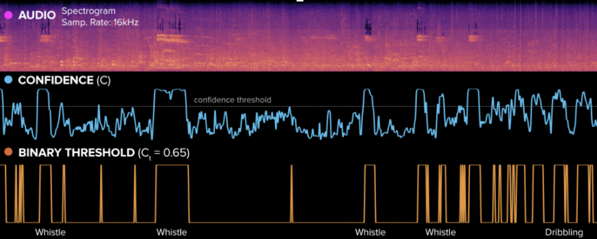 The spectrogram of the game audio with confidence and threshold signals for whistle and dribbling. THe spectrogram is stacked on top of a plot of the confidence value, over top of the binary threshold plot.