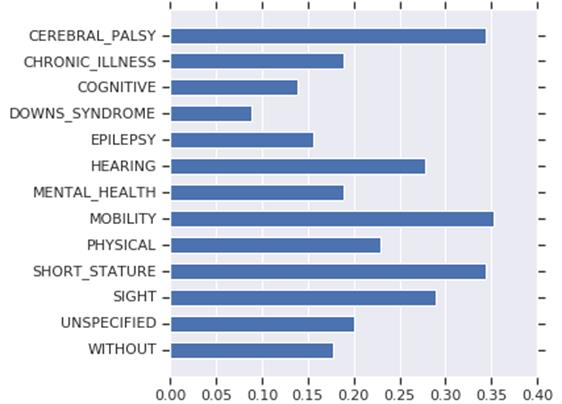 Figure 2 showing the frequency with which the top-10 fill-in-the-blank results produce negative sentiment scores given BERT suggestions.