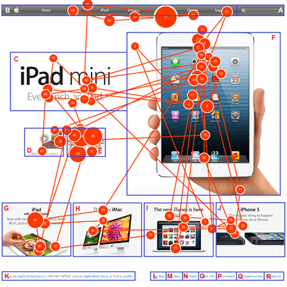 This figure shows an eye movement sequence of a particular 
                user on the home page of the Apple website where the fixations are 
                represented with circles and the order of the fixations is represented 
                by the numbers inside the circles.