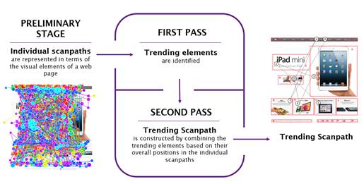 This figure shows the three main stages of Scanpath Trend 
                    Analysis. The first stage is Preliminary Stage where the individual 
                    scanpaths are represented in terms of the visual elements of a web 
                    page. The second stage is First Pass where the trending elements are 
                    identified. The third stage is Second Pass where the trending scanpath 
                    is constructed by combining the trending elements based on their 
                    overall positions in the individual scanpaths.