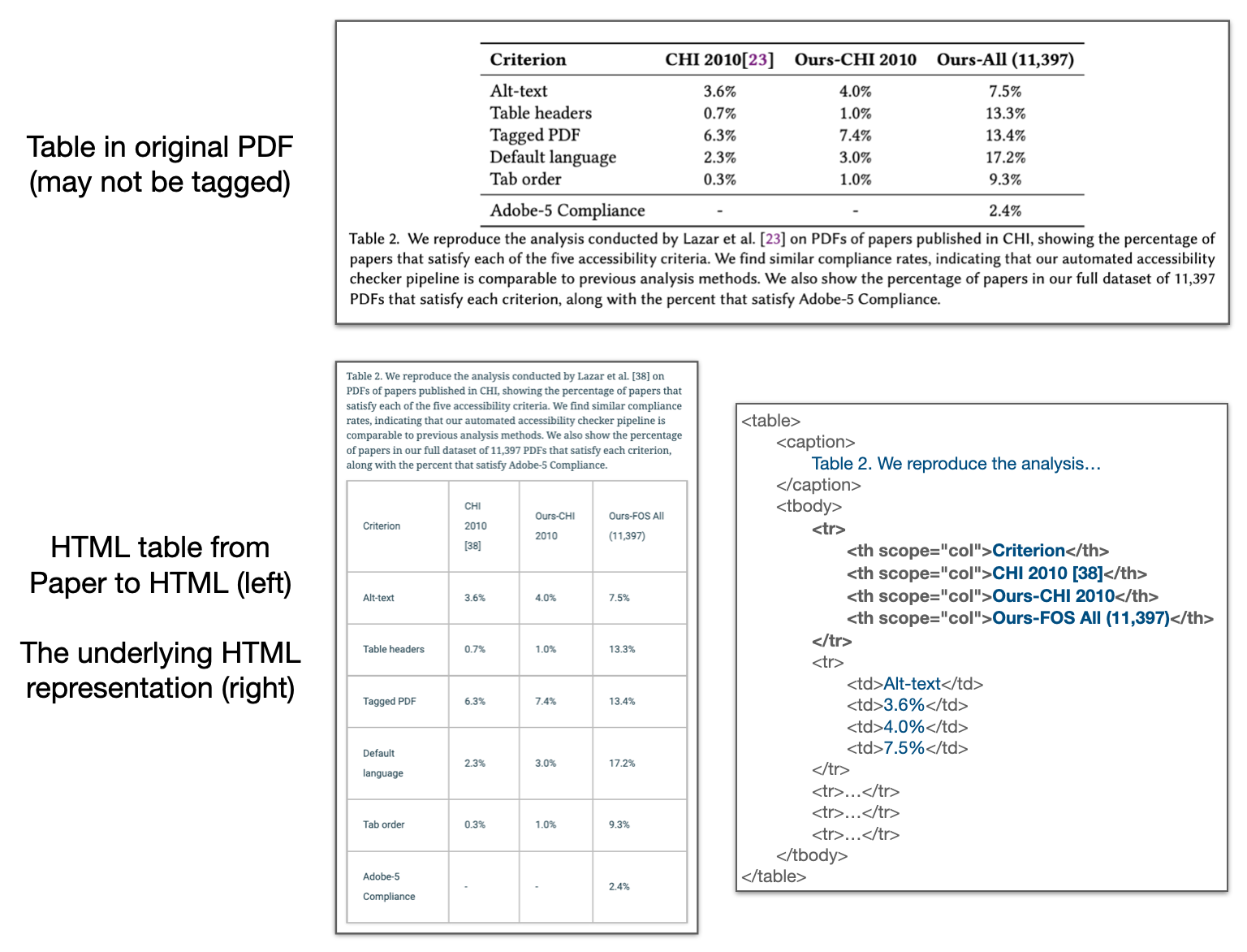 At the top, the figure shows a screenshot of Table 2 from the Wang et al. 2021a paper, which contains statistics on accessibility compliance from a sample of scientific paper PDFs. This region is labeled "Table in original PDF (may not be tagged)." At the bottom, the figure shows a screenshot of the same Table rendered in HTML by Paper to HTML, and the underlying HTML code representation for the table. The headers in the table are represented using <th> tags. This region is labeled "HTML table from Paper to HTML (left); The underlying HTML representation (right)."