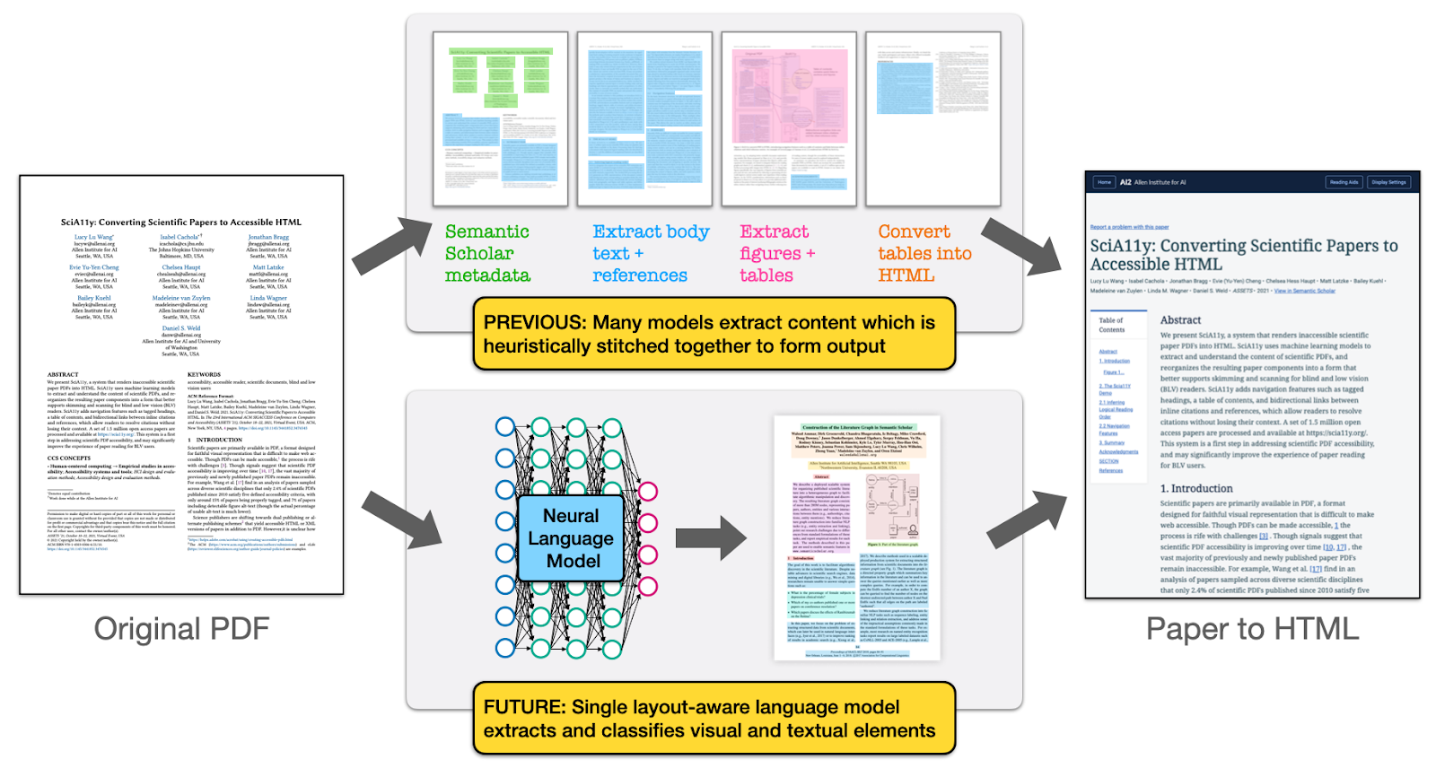This schematic shows the previous and future modeling pipeline planned for the Paper to HTML system. On the far left is a screenshot of page 1 of a paper PDF, labeled "Original PDF", and on the far right is a screenshot of the same paper in Paper to HTML, rendered as an HTML document. The top region has a box containing screenshots of 4 pages in the PDF, with various metadata, text, and figure regions highlighted by color. There are four steps labeled "Semantic Scholar metadata," "Extract body text + references," "Extract figures + tables," and "Convert tables into HTML." A text box labels this region, "PREVIOUS: Many models extract content which is heuristically stitched together to form output." The bottom region has a box containing a neural network diagram labeled "Neural Language Model" pointing to a screenshot of a PDF with different regions colored by the category of text. A text box labels this region, "FUTURE: Single layout-aware language model extracts and classifies visual and textual elements.